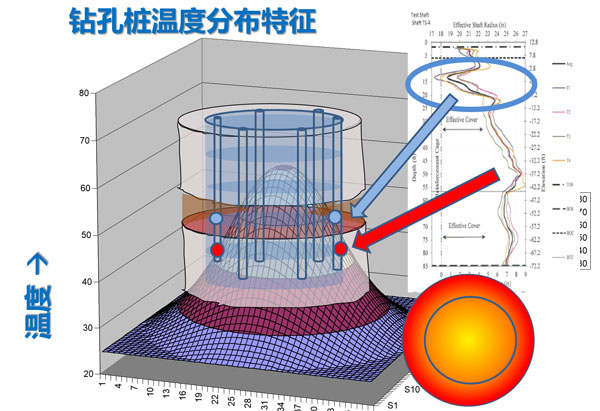 完整性存在缺陷的溫度VS深度曲線,熱法樁身完整性測(cè)試