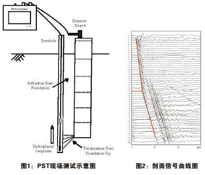 PST現(xiàn)場測試示意圖，剖面信號曲線圖