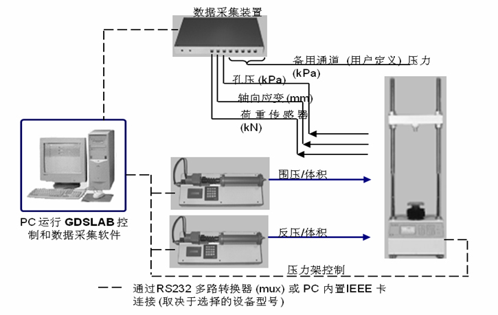 自動(dòng)三軸儀,全自動(dòng)三軸儀器,應(yīng)變控制三軸儀器設(shè)備,巖土三軸儀,自動(dòng)三軸儀多少錢,自動(dòng)三軸試驗(yàn)系統(tǒng)GDSTAS