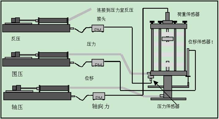 應(yīng)力路徑三軸,應(yīng)力路徑三軸儀,應(yīng)力路徑三軸試驗,靜三軸儀,三軸試驗儀器設(shè)備,標(biāo)準(zhǔn)靜三軸試驗儀,STDTTS