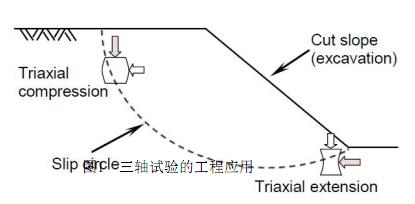 三軸試驗(yàn)的工程應(yīng)用